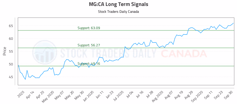 Stock Chart for MG:CA