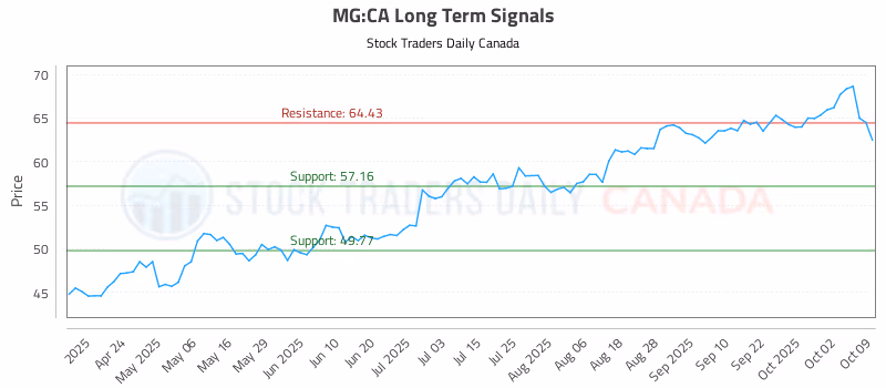 Stock Chart for MG:CA