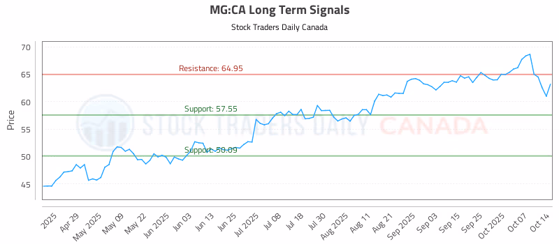 Stock Chart for MG:CA