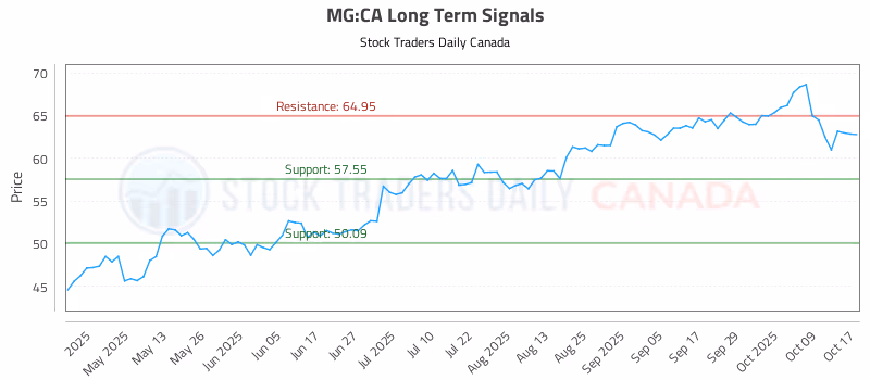 Stock Chart for MG:CA
