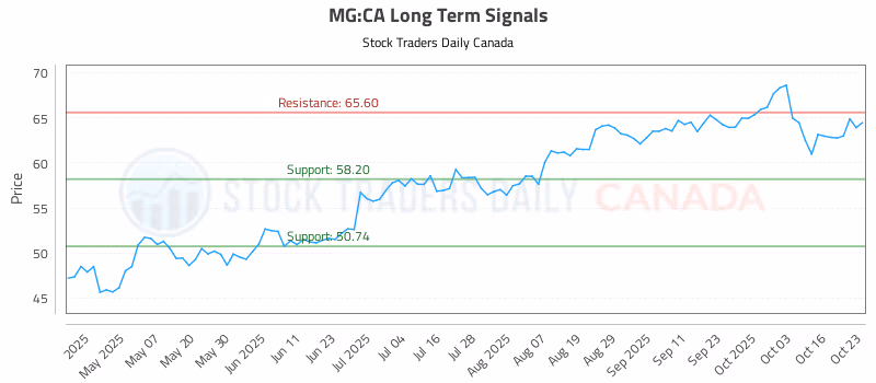 Stock Chart for MG:CA