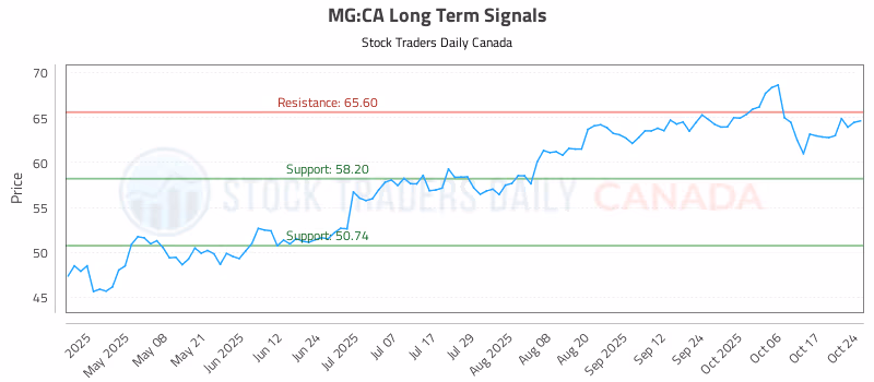 Stock Chart for MG:CA