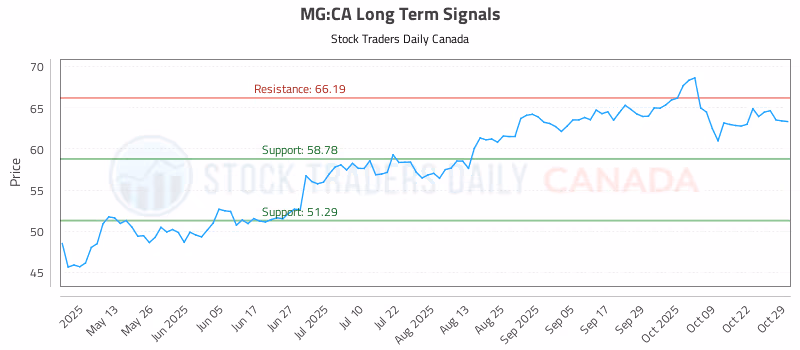 Stock Chart for MG:CA