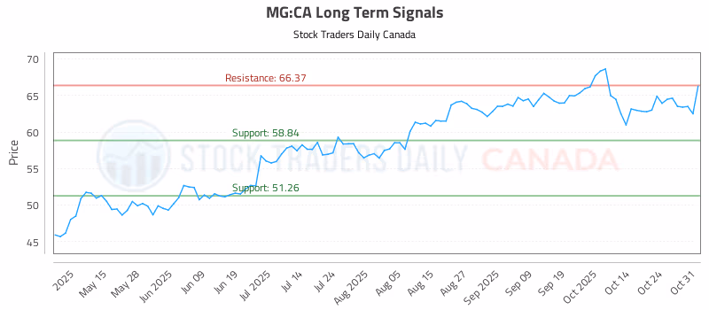 Stock Chart for MG:CA