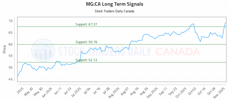 Stock Chart for MG:CA