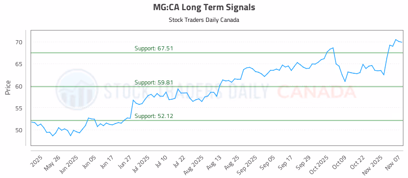 Stock Chart for MG:CA