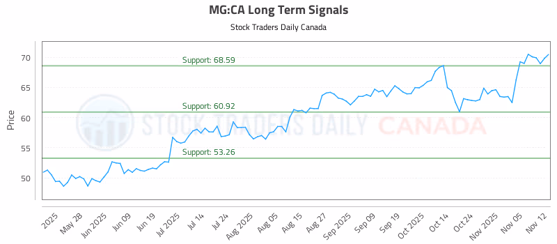 Stock Chart for MG:CA