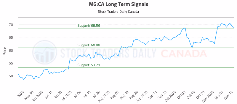 Stock Chart for MG:CA