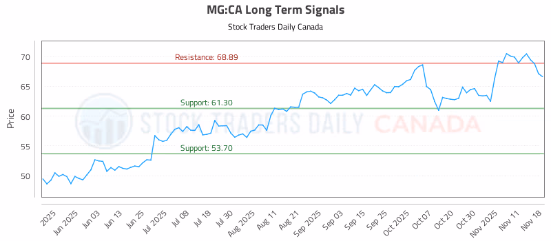 Stock Chart for MG:CA
