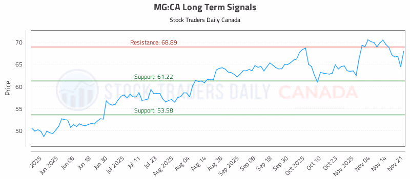 Stock Chart for MG:CA