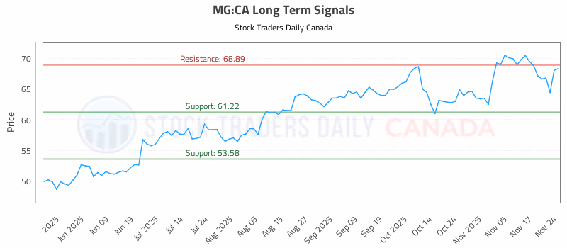 Stock Chart for MG:CA