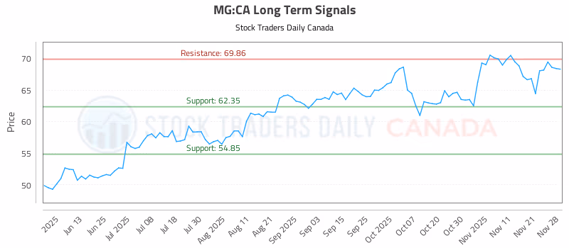 Stock Chart for MG:CA