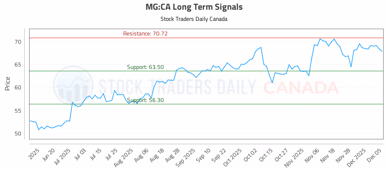 Stock Chart for MG:CA