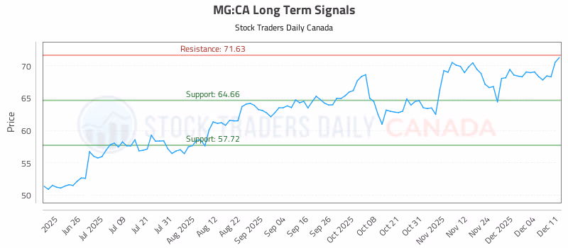 Stock Chart for MG:CA