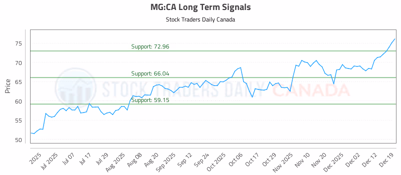 Stock Chart for MG:CA