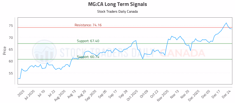 Stock Chart for MG:CA