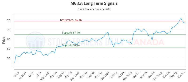 Stock Chart for MG:CA