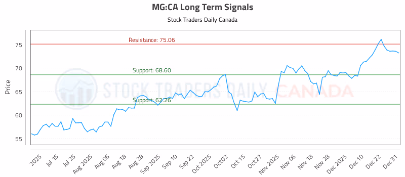 Stock Chart for MG:CA