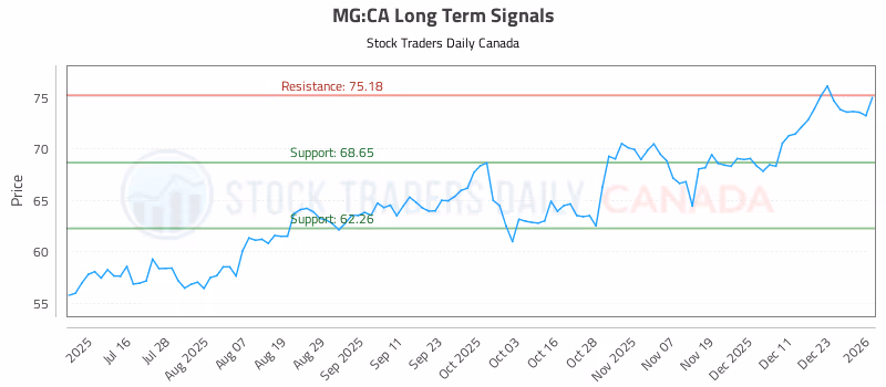 Stock Chart for MG:CA