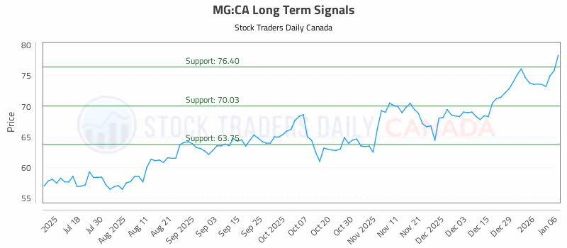 Stock Chart for MG:CA