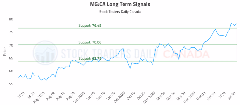 Stock Chart for MG:CA