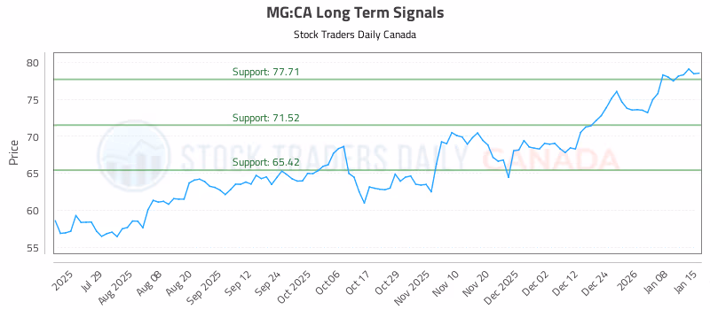 Stock Chart for MG:CA