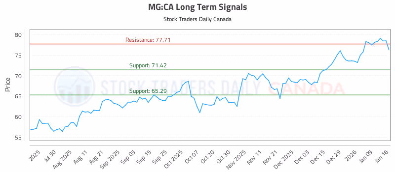 Stock Chart for MG:CA