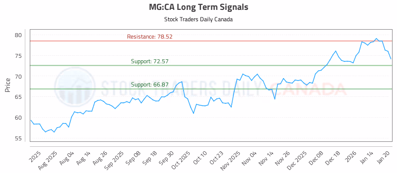 Stock Chart for MG:CA
