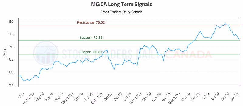 Stock Chart for MG:CA