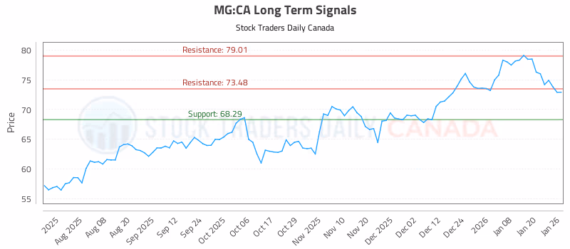 Stock Chart for MG:CA