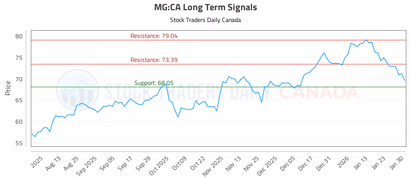 Stock Chart for MG:CA