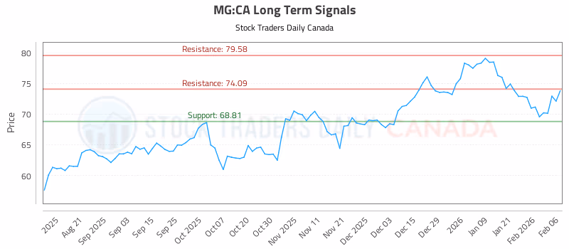 Stock Chart for MG:CA