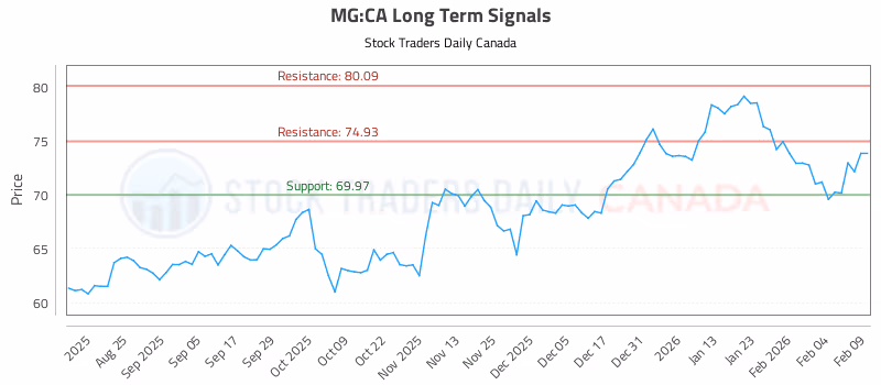Stock Chart for MG:CA
