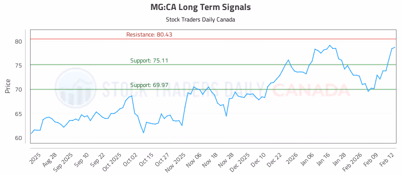 Stock Chart for MG:CA