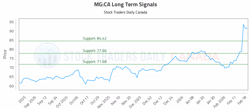 Stock Chart for MG:CA