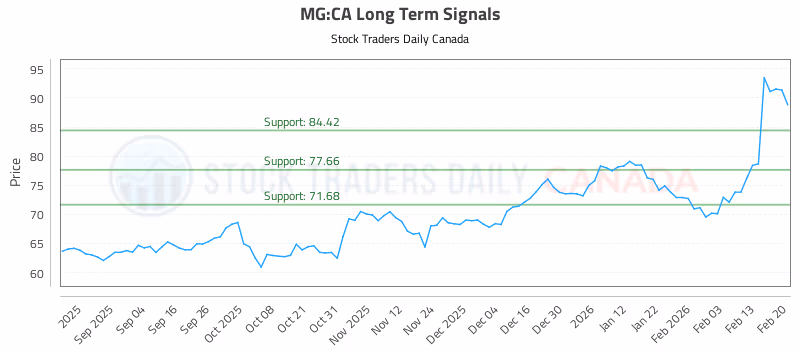 Stock Chart for MG:CA