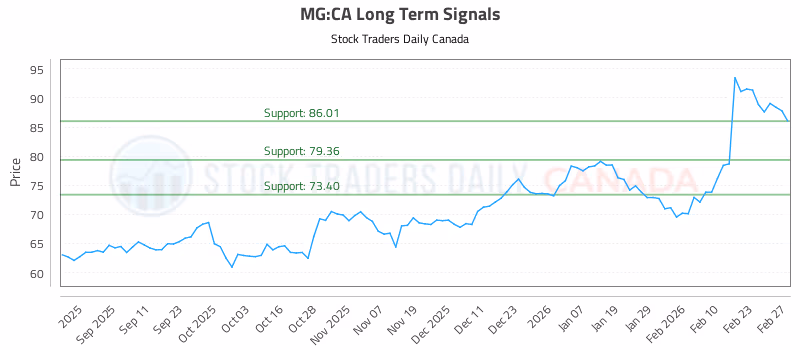 Stock Chart for MG:CA
