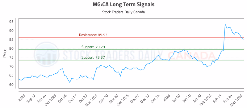 Stock Chart for MG:CA