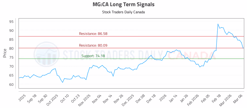 Stock Chart for MG:CA