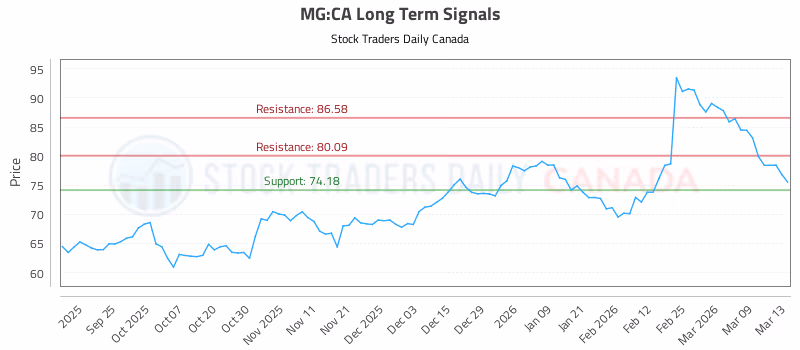Stock Chart for MG:CA