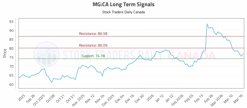Stock Chart for MG:CA