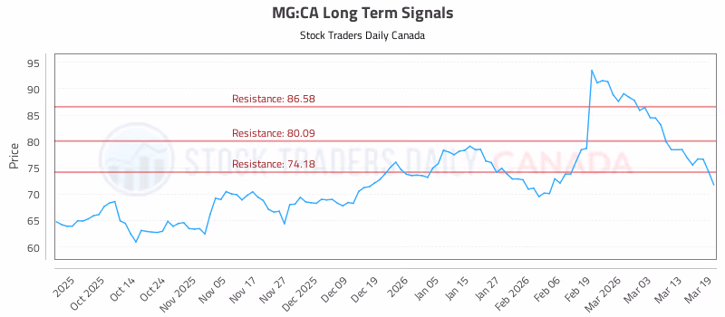 Stock Chart for MG:CA