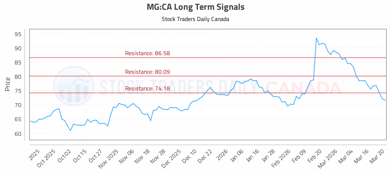 Stock Chart for MG:CA