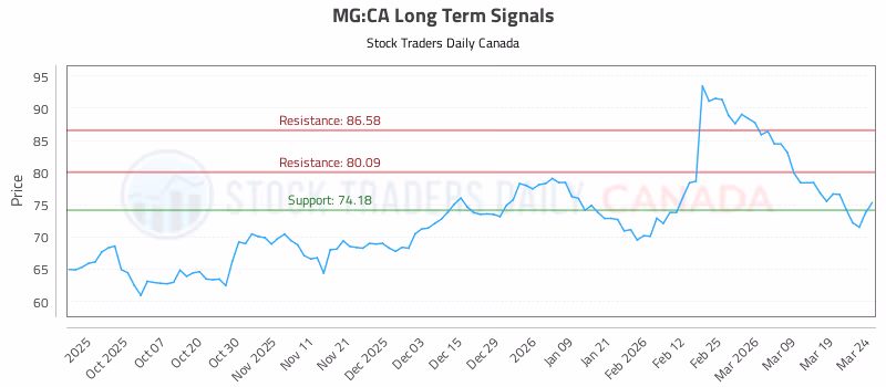 Stock Chart for MG:CA