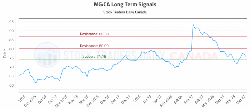 Stock Chart for MG:CA