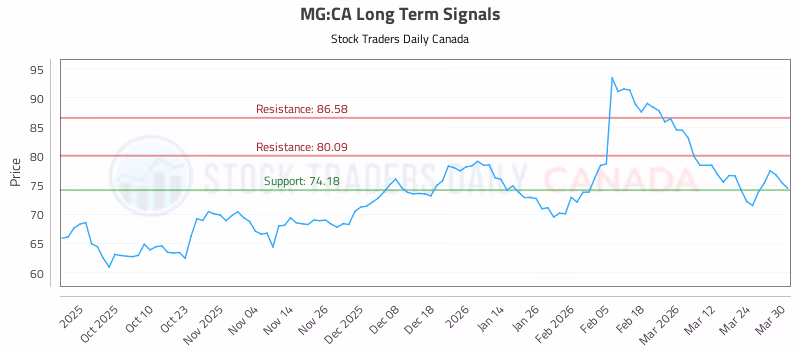 Stock Chart for MG:CA