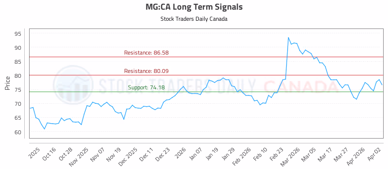 Stock Chart for MG:CA