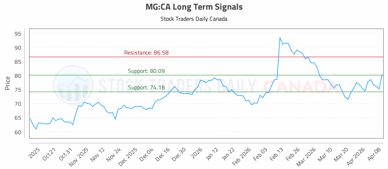 Stock Chart for MG:CA