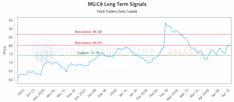 Stock Chart for MG:CA
