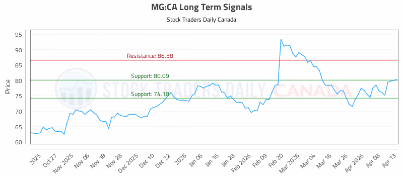 Stock Chart for MG:CA